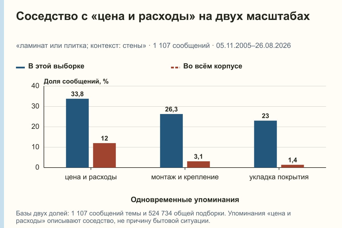 Соседство с «цена и расходы» на двух масштабах. «ламинат или плитка; контекст: стены» · 1 107 сообщений · 05.11.2005–26.08.2026. %
