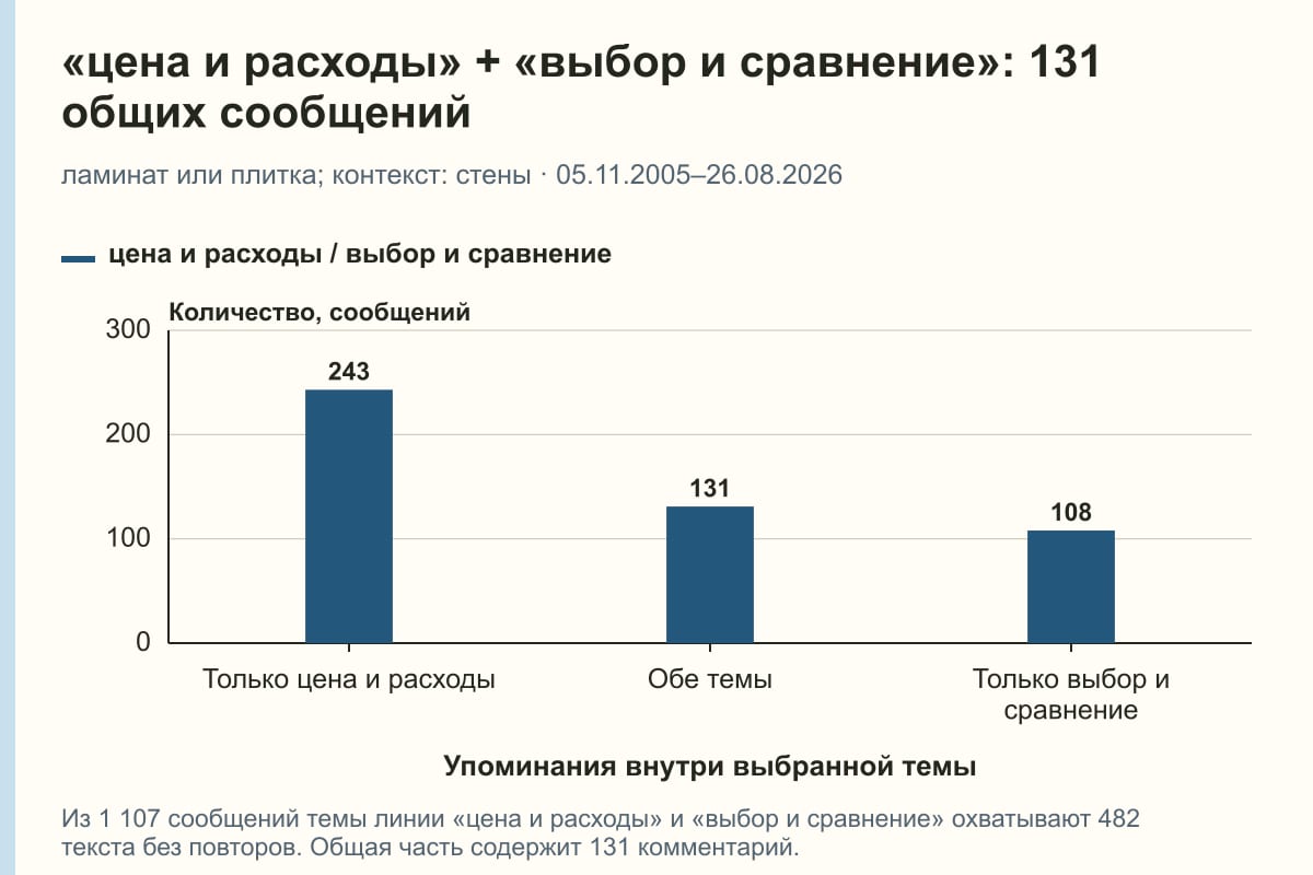 «цена и расходы» + «выбор и сравнение»: 131 общих сообщений. ламинат или плитка; контекст: стены · 05.11.2005–26.08.2026. сообщений