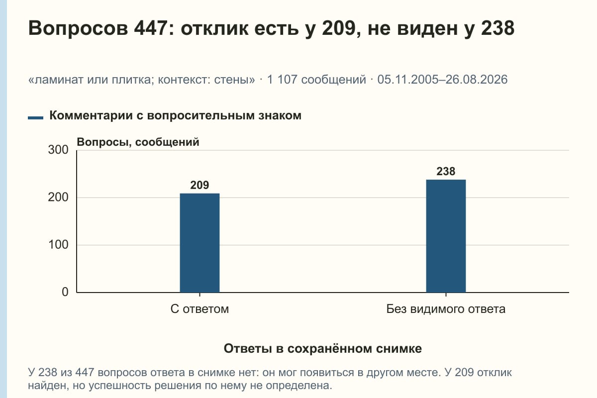 Вопросов 447: отклик есть у 209, не виден у 238. «ламинат или плитка; контекст: стены» · 1 107 сообщений · 05.11.2005–26.08.2026. сообщений