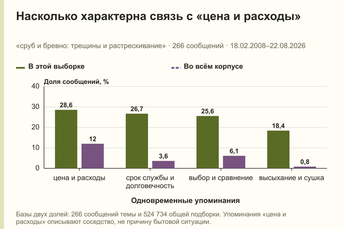 Насколько характерна связь с «цена и расходы». «сруб и бревно: трещины и растрескивание» · 266 сообщений · 18.02.2008–22.08.2026. %