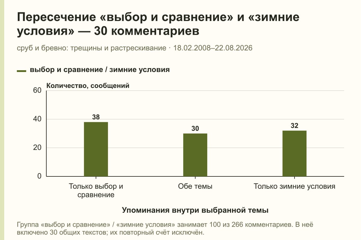 Пересечение «выбор и сравнение» и «зимние условия» — 30 комментариев. сруб и бревно: трещины и растрескивание · 18.02.2008–22.08.2026. сообщений