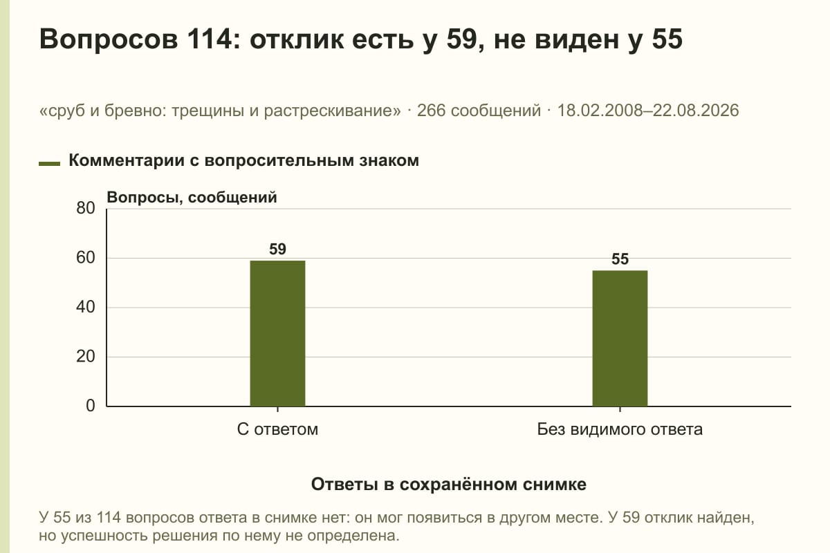 Вопросов 114: отклик есть у 59, не виден у 55. «сруб и бревно: трещины и растрескивание» · 266 сообщений · 18.02.2008–22.08.2026. сообщений