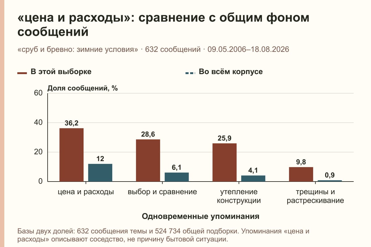 «цена и расходы»: сравнение с общим фоном сообщений. «сруб и бревно: зимние условия» · 632 сообщений · 09.05.2006–18.08.2026. %