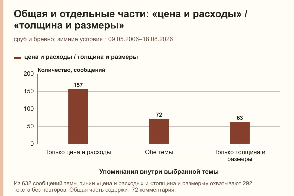 Общая и отдельные части: «цена и расходы» / «толщина и размеры». сруб и бревно: зимние условия · 09.05.2006–18.08.2026. сообщений