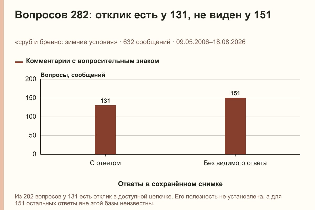 Вопросов 282: отклик есть у 131, не виден у 151. «сруб и бревно: зимние условия» · 632 сообщений · 09.05.2006–18.08.2026. сообщений
