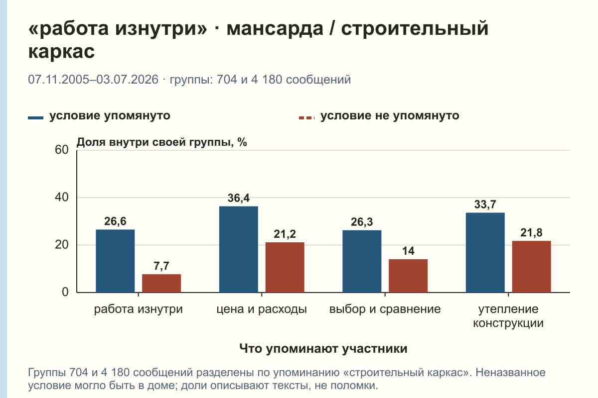 «работа изнутри» · мансарда / строительный каркас. 07.11.2005–03.07.2026 · группы: 704 и 4 180 сообщений. %