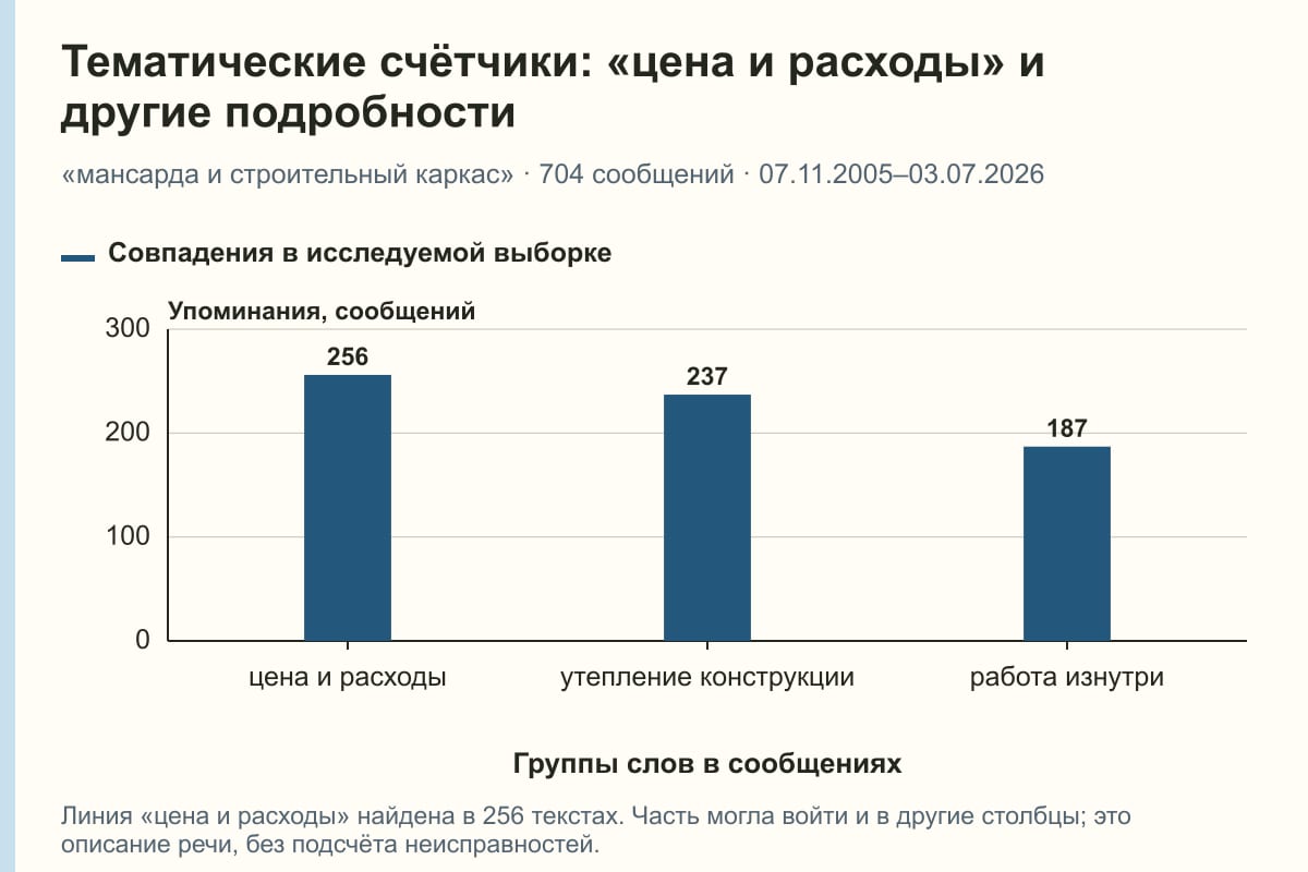 Тематические счётчики: «цена и расходы» и другие подробности. «мансарда и строительный каркас» · 704 сообщений · 07.11.2005–03.07.2026. сообщений