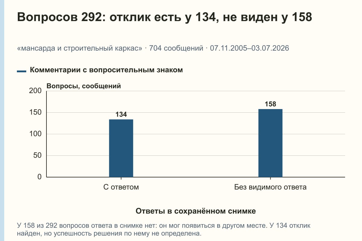 Вопросов 292: отклик есть у 134, не виден у 158. «мансарда и строительный каркас» · 704 сообщений · 07.11.2005–03.07.2026. сообщений