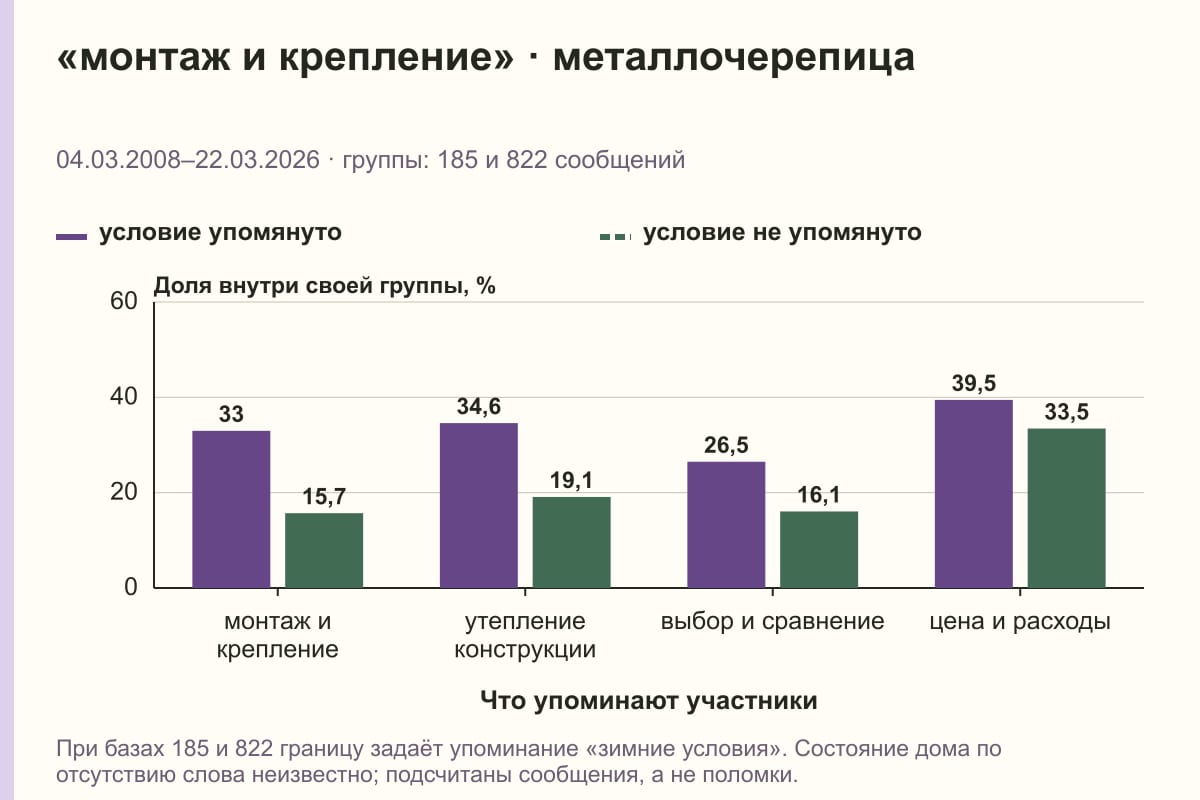 «монтаж и крепление» · металлочерепица. 04.03.2008–22.03.2026 · группы: 185 и 822 сообщений. %