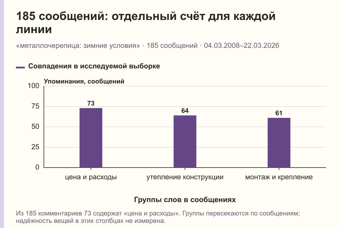 185 сообщений: отдельный счёт для каждой линии. «металлочерепица: зимние условия» · 185 сообщений · 04.03.2008–22.03.2026. сообщений