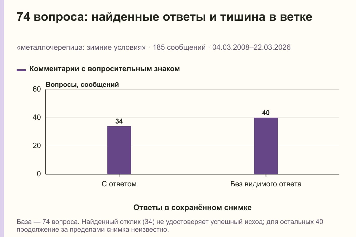74 вопроса: найденные ответы и тишина в ветке. «металлочерепица: зимние условия» · 185 сообщений · 04.03.2008–22.03.2026. сообщений