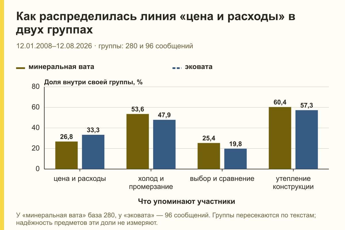 Как распределилась линия «цена и расходы» в двух группах. 12.01.2008–12.08.2026 · группы: 280 и 96 сообщений. %