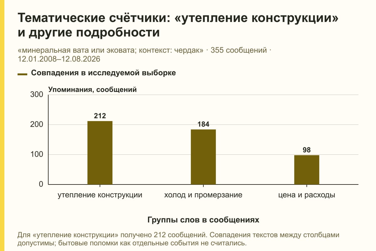 Тематические счётчики: «утепление конструкции» и другие подробности. «минеральная вата или эковата; контекст: чердак» · 355 сообщений · 12.01.2008–12.08.2026. сообщений