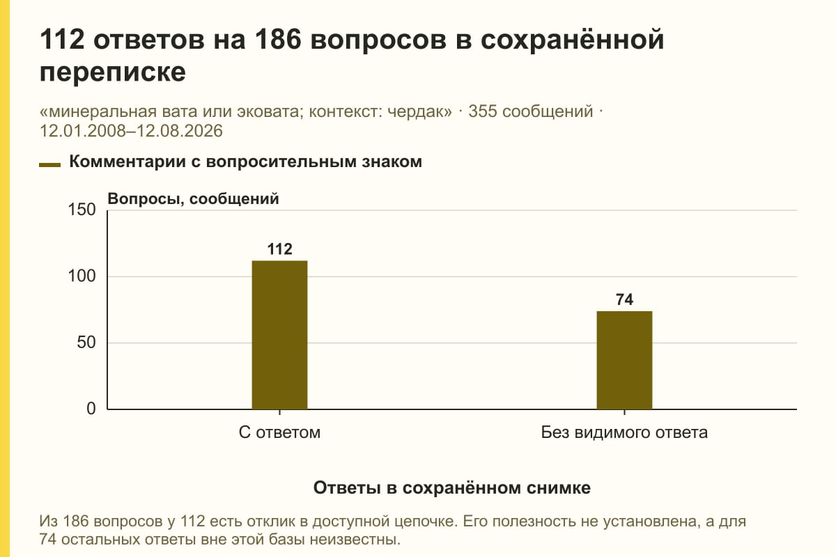 112 ответов на 186 вопросов в сохранённой переписке. «минеральная вата или эковата; контекст: чердак» · 355 сообщений · 12.01.2008–12.08.2026. сообщений