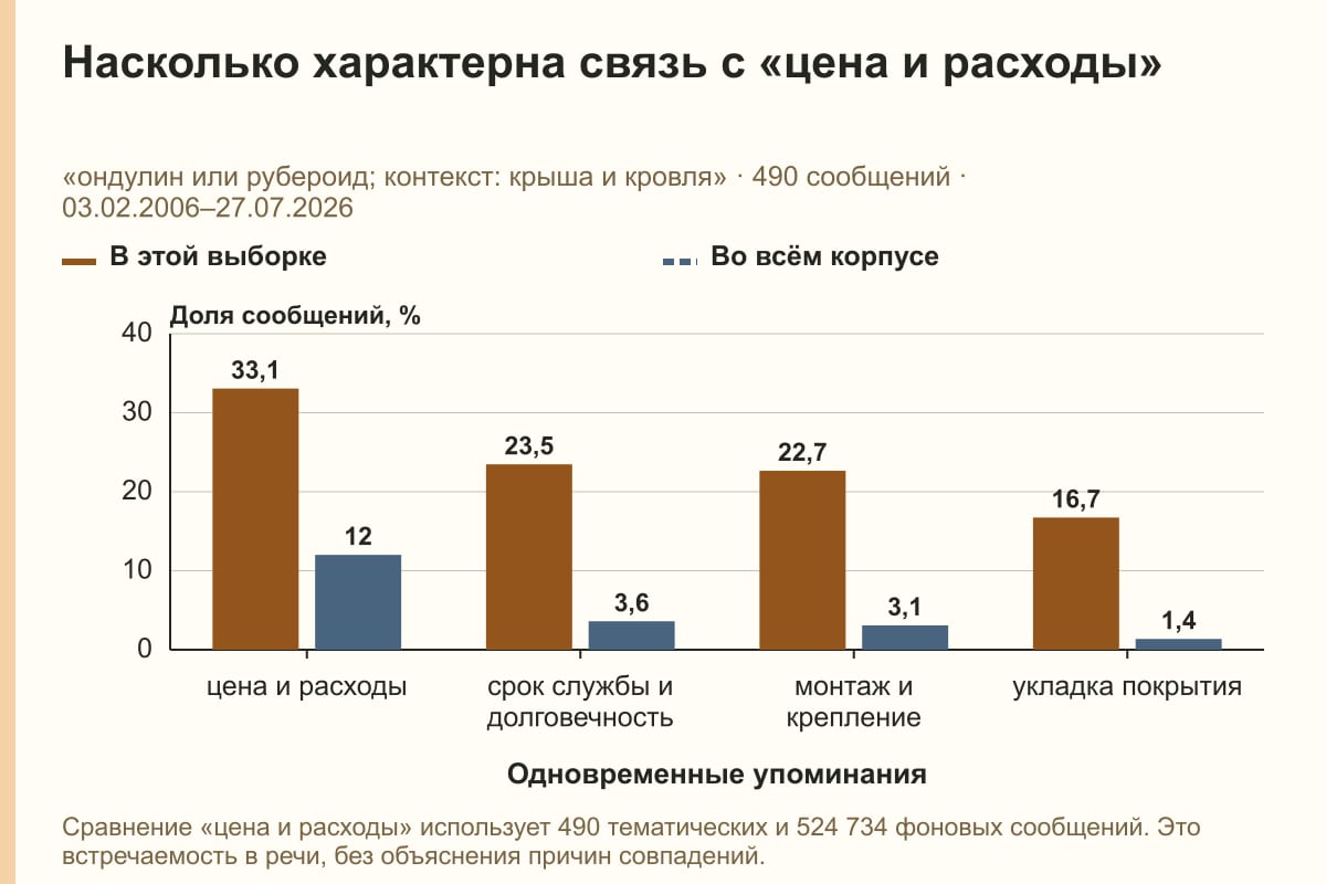 Насколько характерна связь с «цена и расходы». «ондулин или рубероид; контекст: крыша и кровля» · 490 сообщений · 03.02.2006–27.07.2026. %