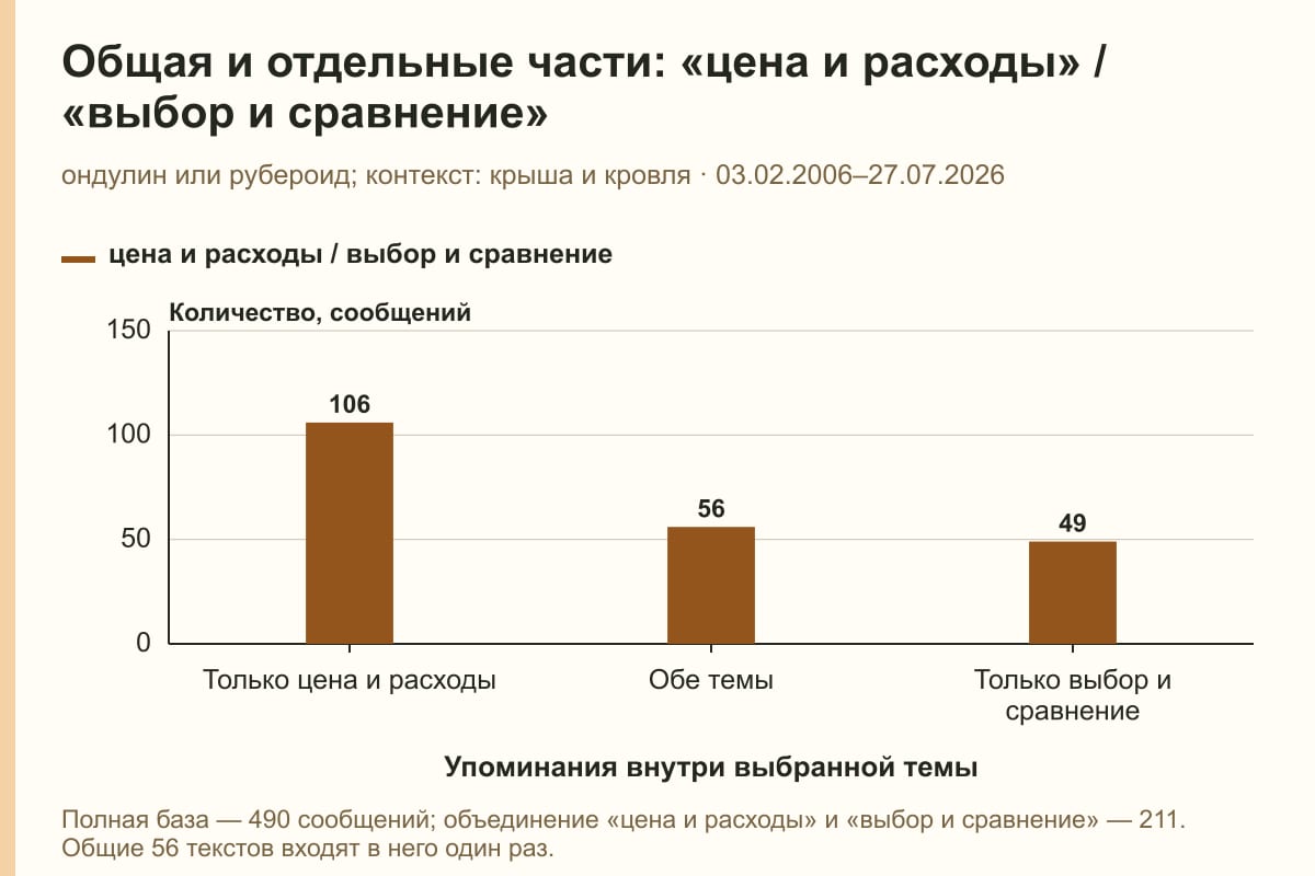 Общая и отдельные части: «цена и расходы» / «выбор и сравнение». ондулин или рубероид; контекст: крыша и кровля · 03.02.2006–27.07.2026. сообщений
