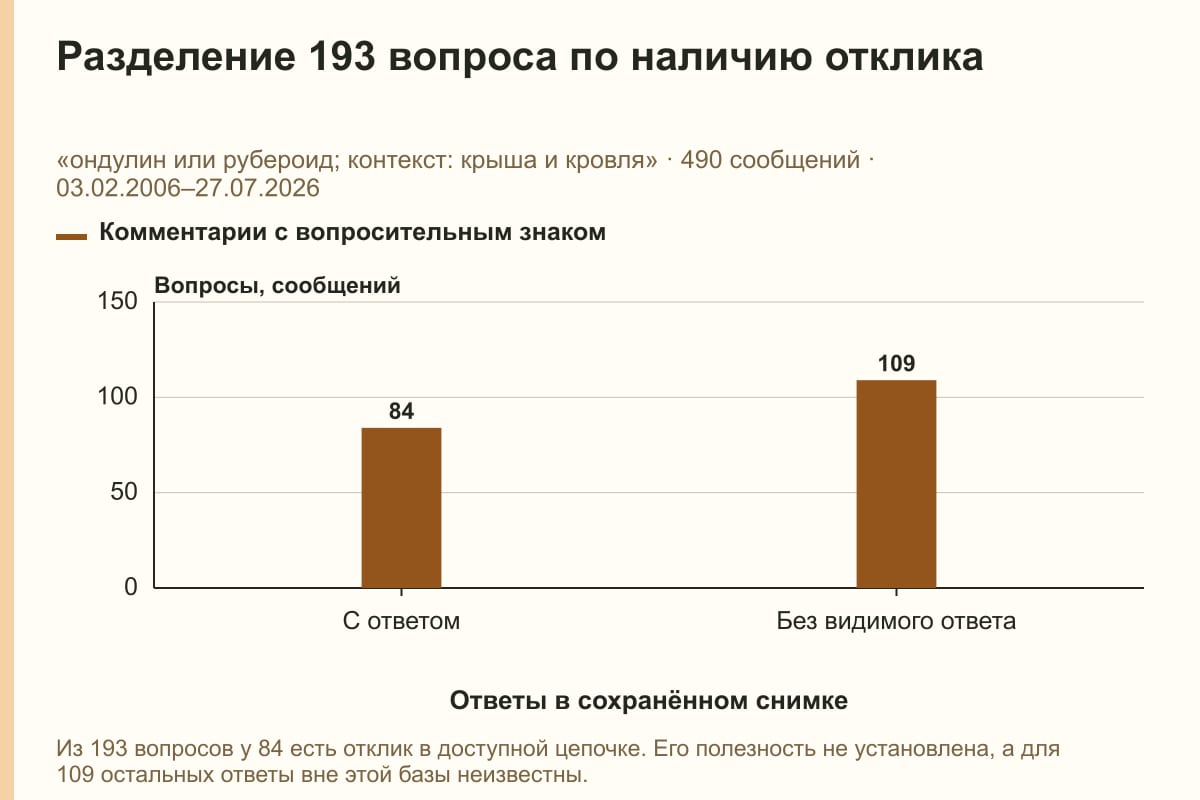 Разделение 193 вопроса по наличию отклика. «ондулин или рубероид; контекст: крыша и кровля» · 490 сообщений · 03.02.2006–27.07.2026. сообщений