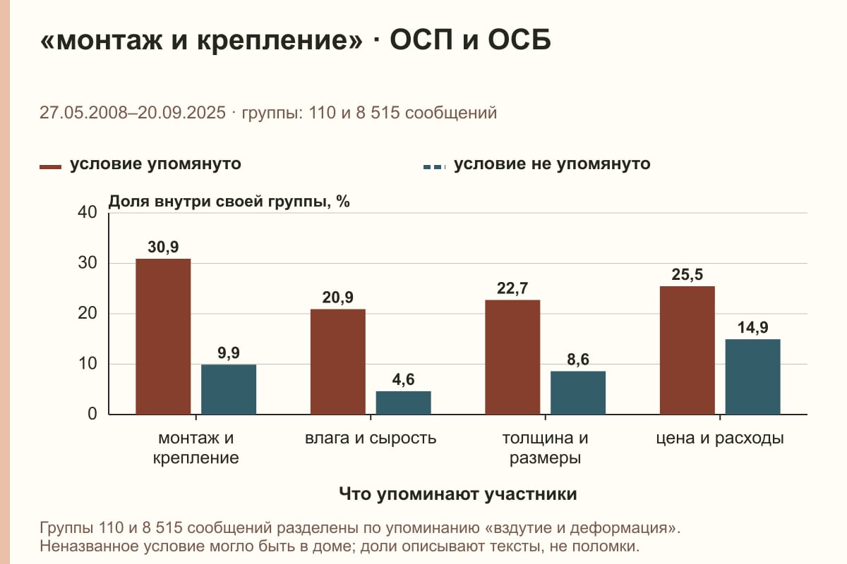 «монтаж и крепление» · ОСП и ОСБ. 27.05.2008–20.09.2025 · группы: 110 и 8 515 сообщений. %