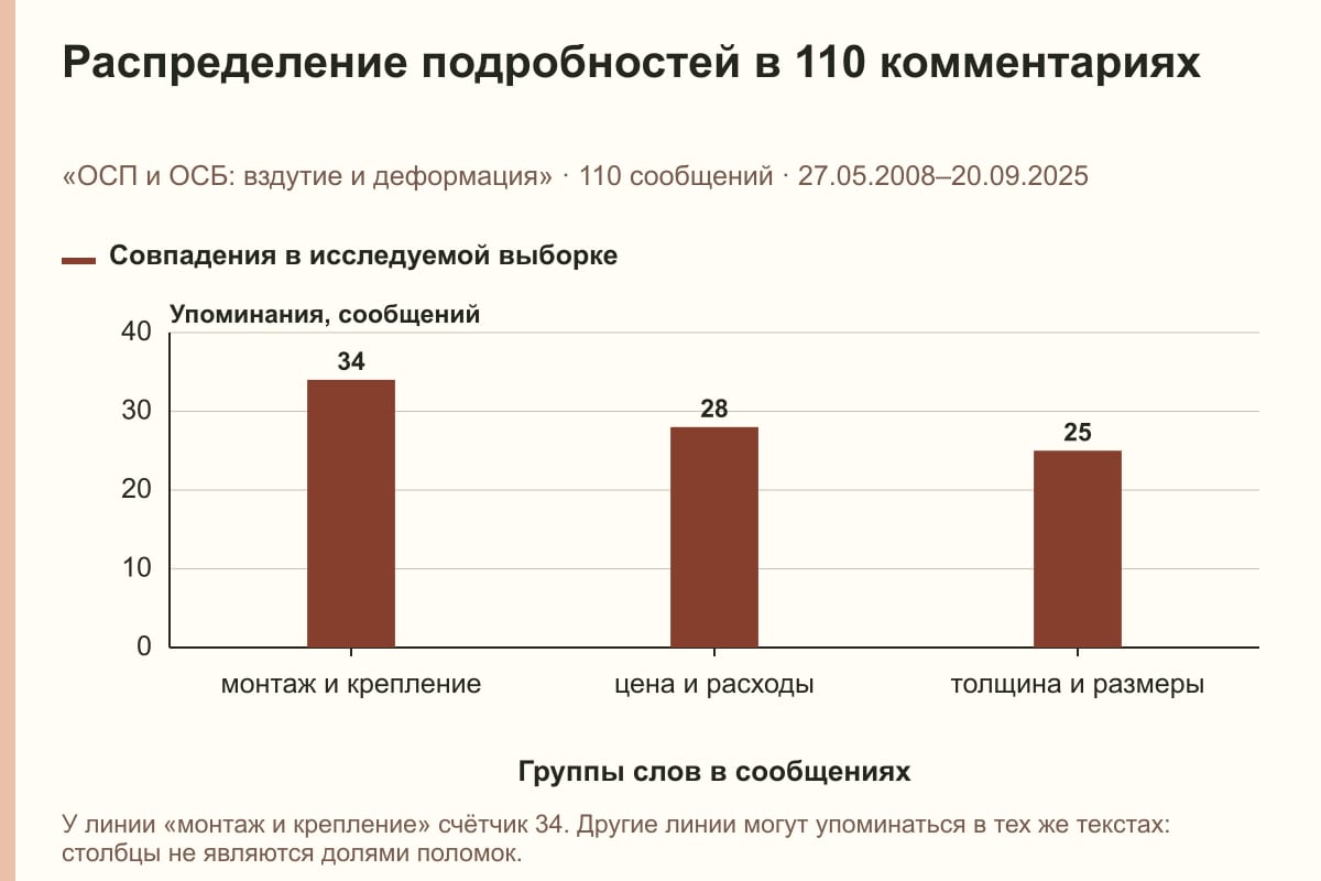 Распределение подробностей в 110 комментариях. «ОСП и ОСБ: вздутие и деформация» · 110 сообщений · 27.05.2008–20.09.2025. сообщений
