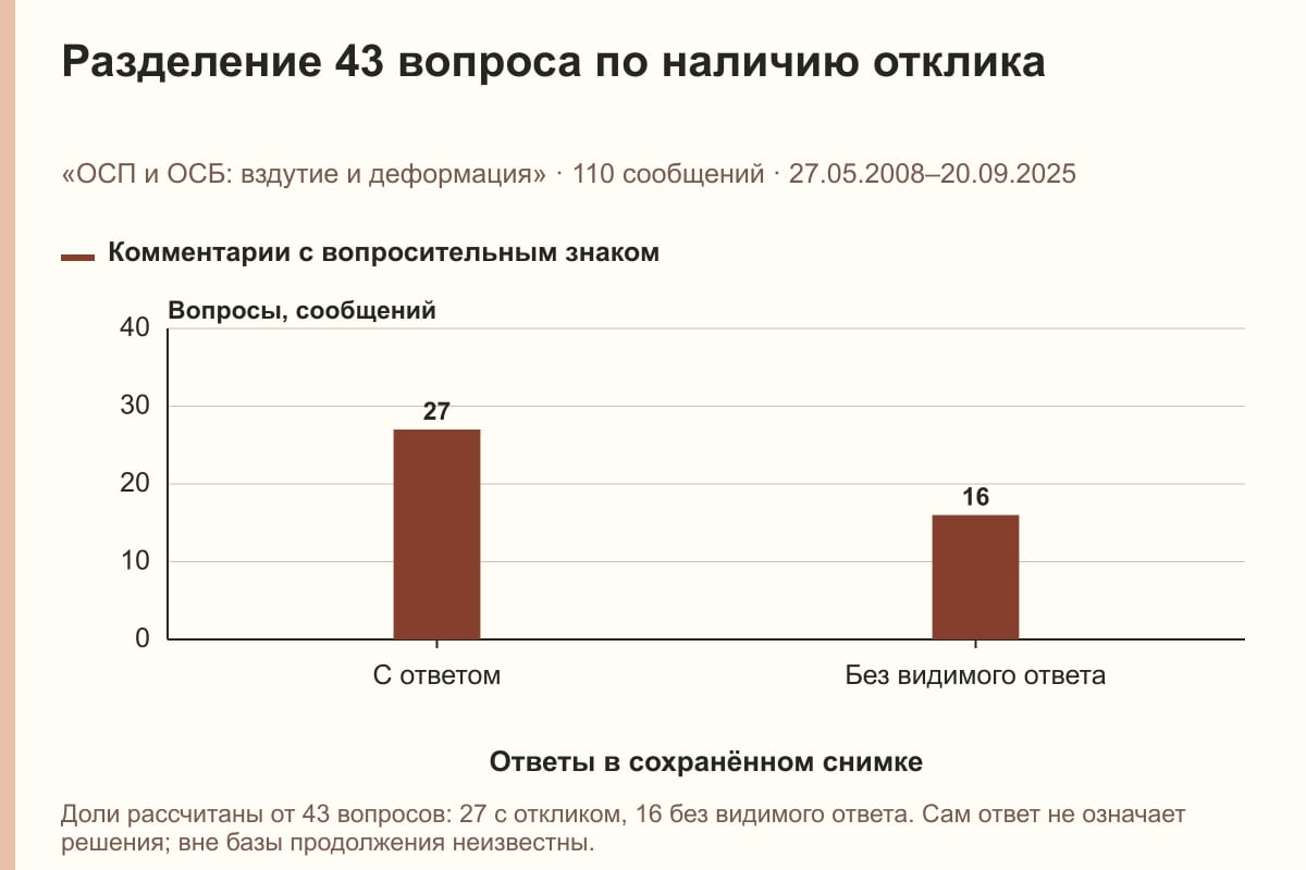 Разделение 43 вопроса по наличию отклика. «ОСП и ОСБ: вздутие и деформация» · 110 сообщений · 27.05.2008–20.09.2025. сообщений