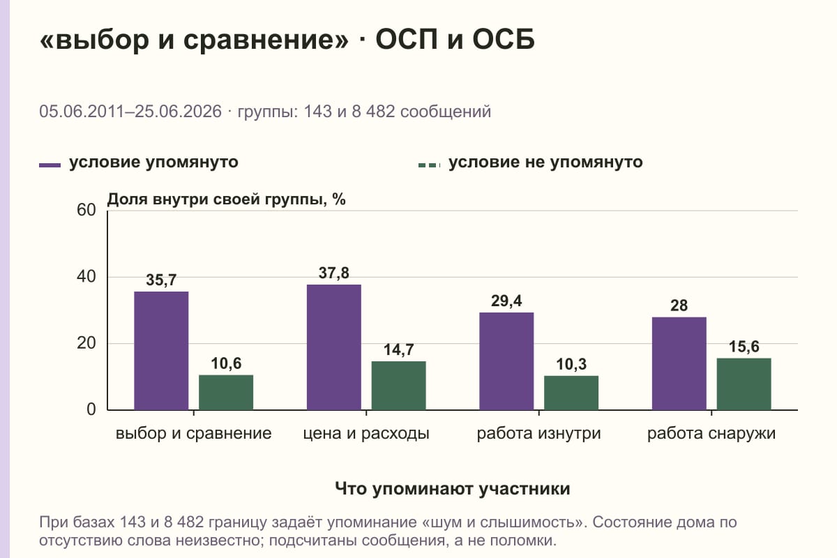 «выбор и сравнение» · ОСП и ОСБ. 05.06.2011–25.06.2026 · группы: 143 и 8 482 сообщений. %