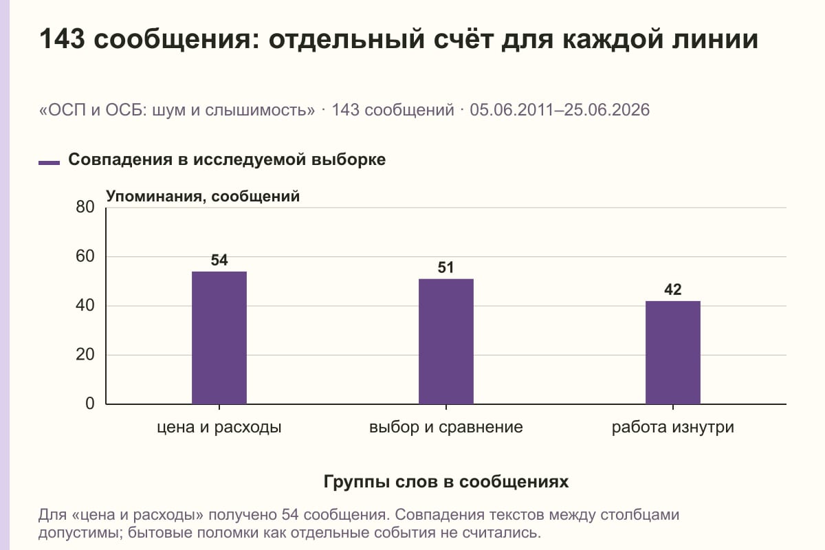 143 сообщения: отдельный счёт для каждой линии. «ОСП и ОСБ: шум и слышимость» · 143 сообщений · 05.06.2011–25.06.2026. сообщений