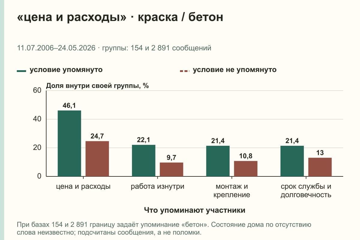 «цена и расходы» · краска / бетон. 11.07.2006–24.05.2026 · группы: 154 и 2 891 сообщений. %