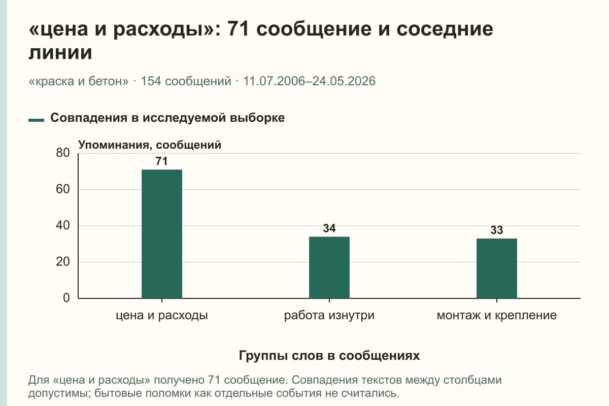 «цена и расходы»: 71 сообщение и соседние линии. «краска и бетон» · 154 сообщений · 11.07.2006–24.05.2026. сообщений