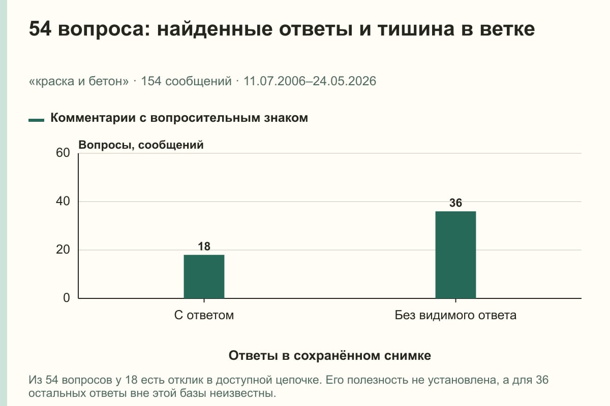 54 вопроса: найденные ответы и тишина в ветке. «краска и бетон» · 154 сообщений · 11.07.2006–24.05.2026. сообщений
