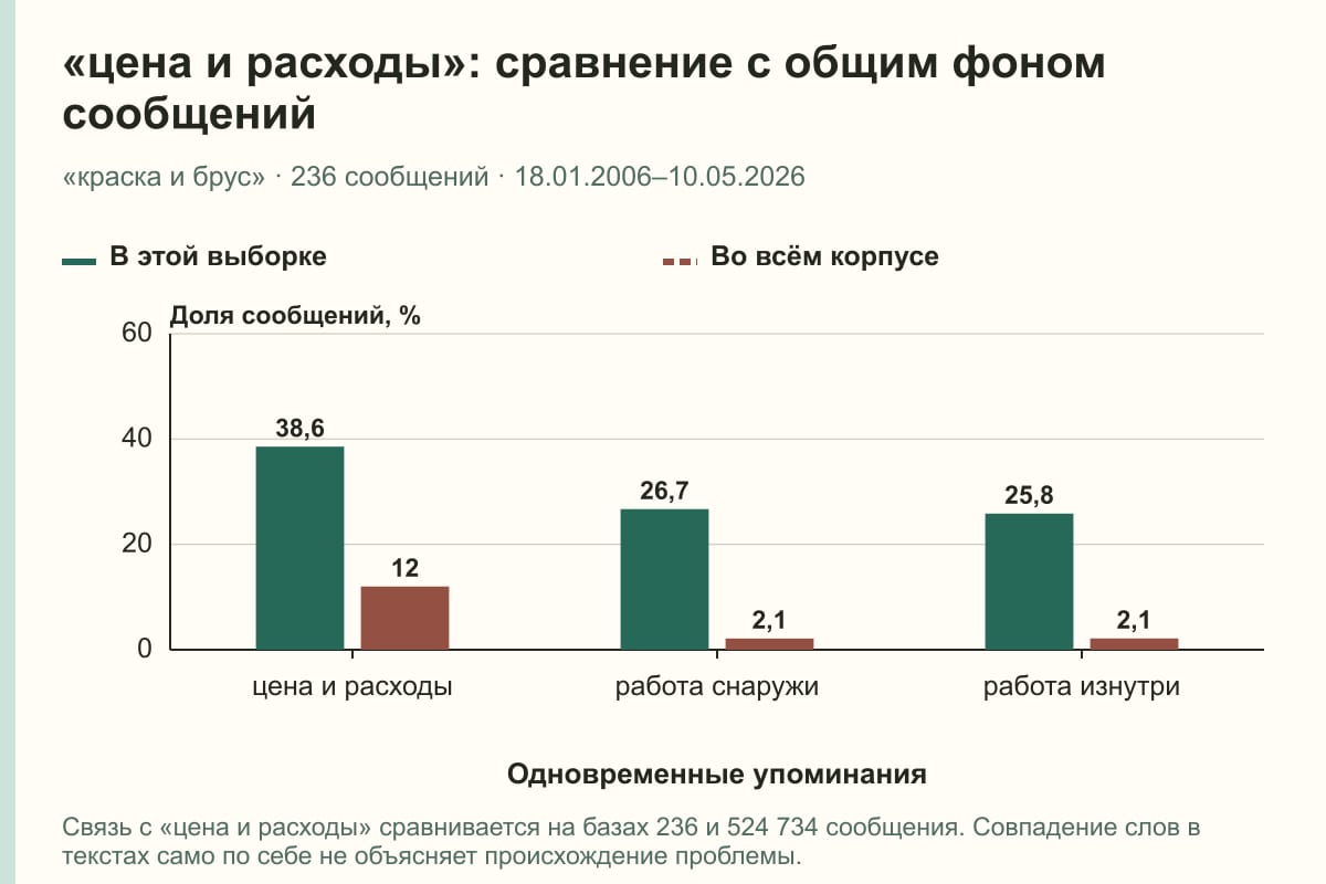 «цена и расходы»: сравнение с общим фоном сообщений. «краска и брус» · 236 сообщений · 18.01.2006–10.05.2026. %