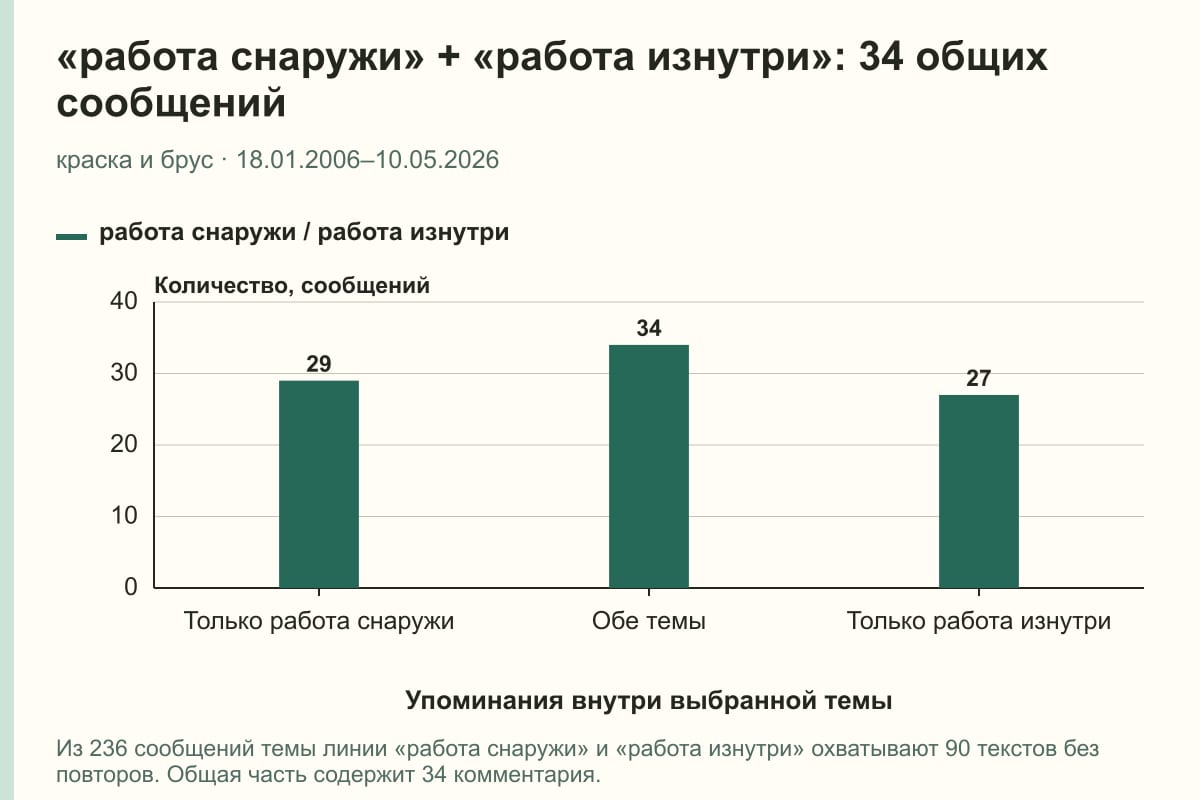 «работа снаружи» + «работа изнутри»: 34 общих сообщений. краска и брус · 18.01.2006–10.05.2026. сообщений
