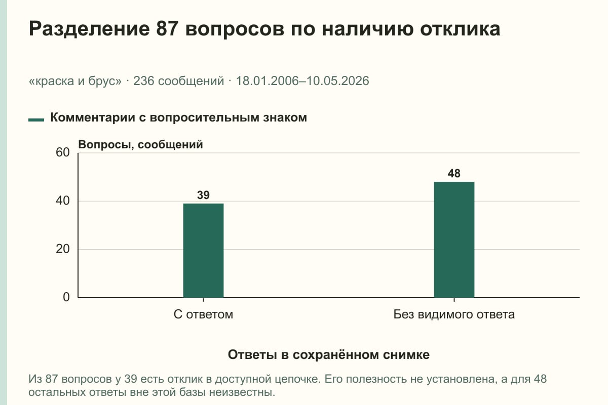 Разделение 87 вопросов по наличию отклика. «краска и брус» · 236 сообщений · 18.01.2006–10.05.2026. сообщений