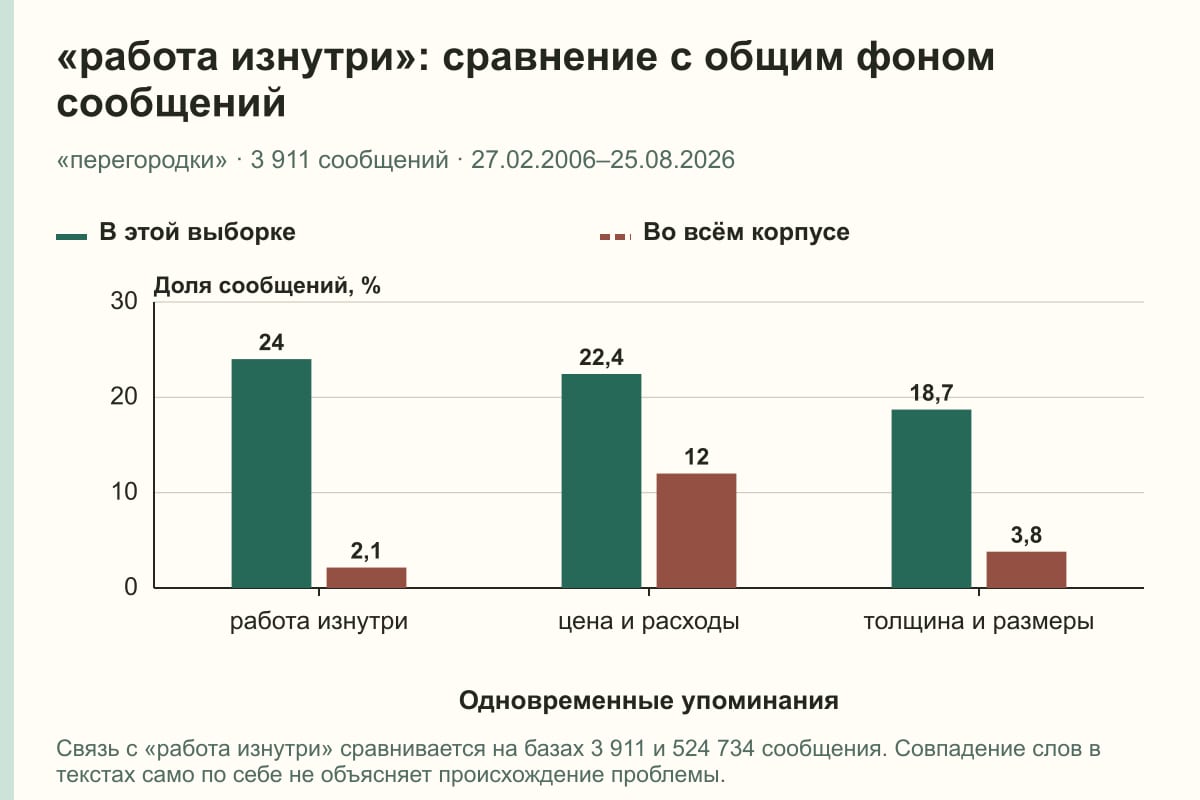 «работа изнутри»: сравнение с общим фоном сообщений. «перегородки» · 3 911 сообщений · 27.02.2006–25.08.2026. %