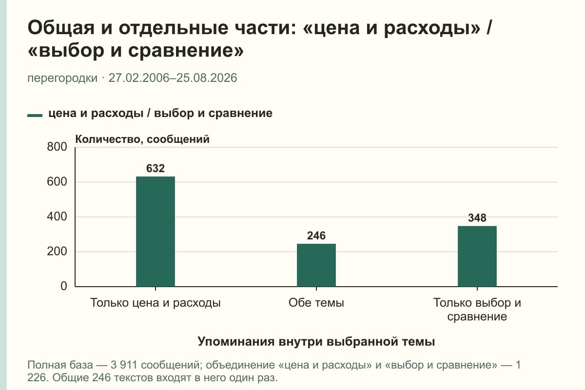Общая и отдельные части: «цена и расходы» / «выбор и сравнение». перегородки · 27.02.2006–25.08.2026. сообщений