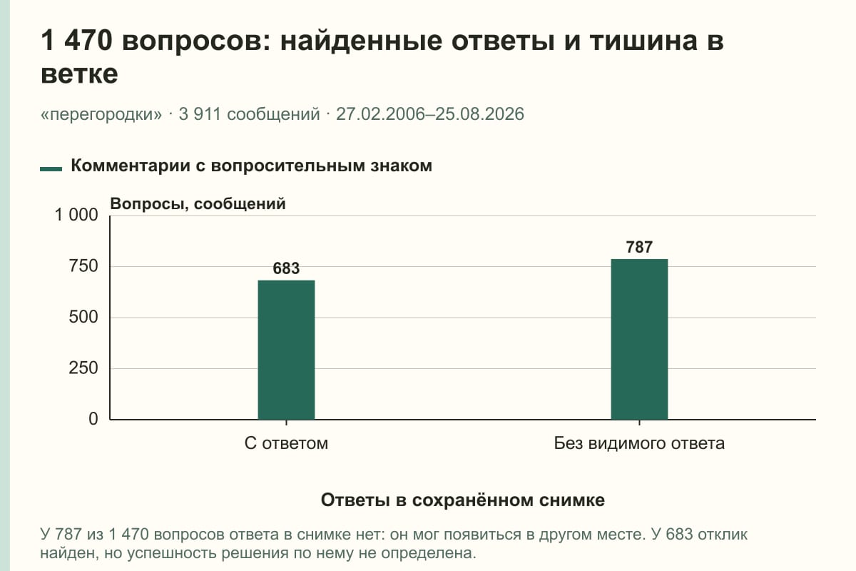 1 470 вопросов: найденные ответы и тишина в ветке. «перегородки» · 3 911 сообщений · 27.02.2006–25.08.2026. сообщений