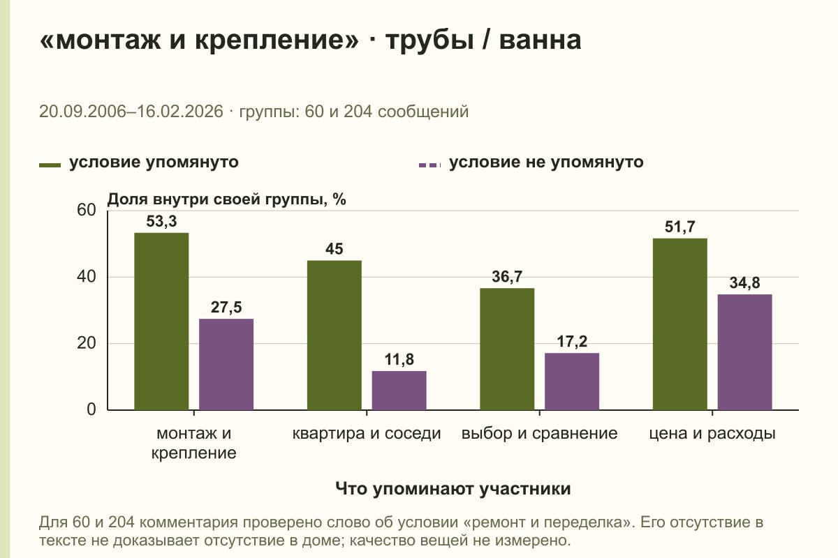 «монтаж и крепление» · трубы / ванна. 20.09.2006–16.02.2026 · группы: 60 и 204 сообщений. %