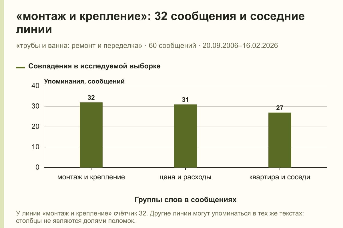 «монтаж и крепление»: 32 сообщения и соседние линии. «трубы и ванна: ремонт и переделка» · 60 сообщений · 20.09.2006–16.02.2026. сообщений