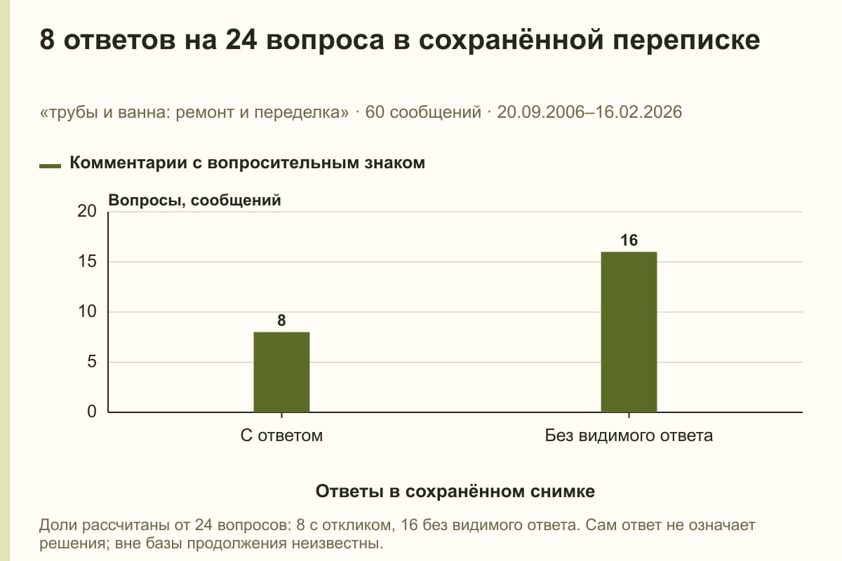 8 ответов на 24 вопроса в сохранённой переписке. «трубы и ванна: ремонт и переделка» · 60 сообщений · 20.09.2006–16.02.2026. сообщений