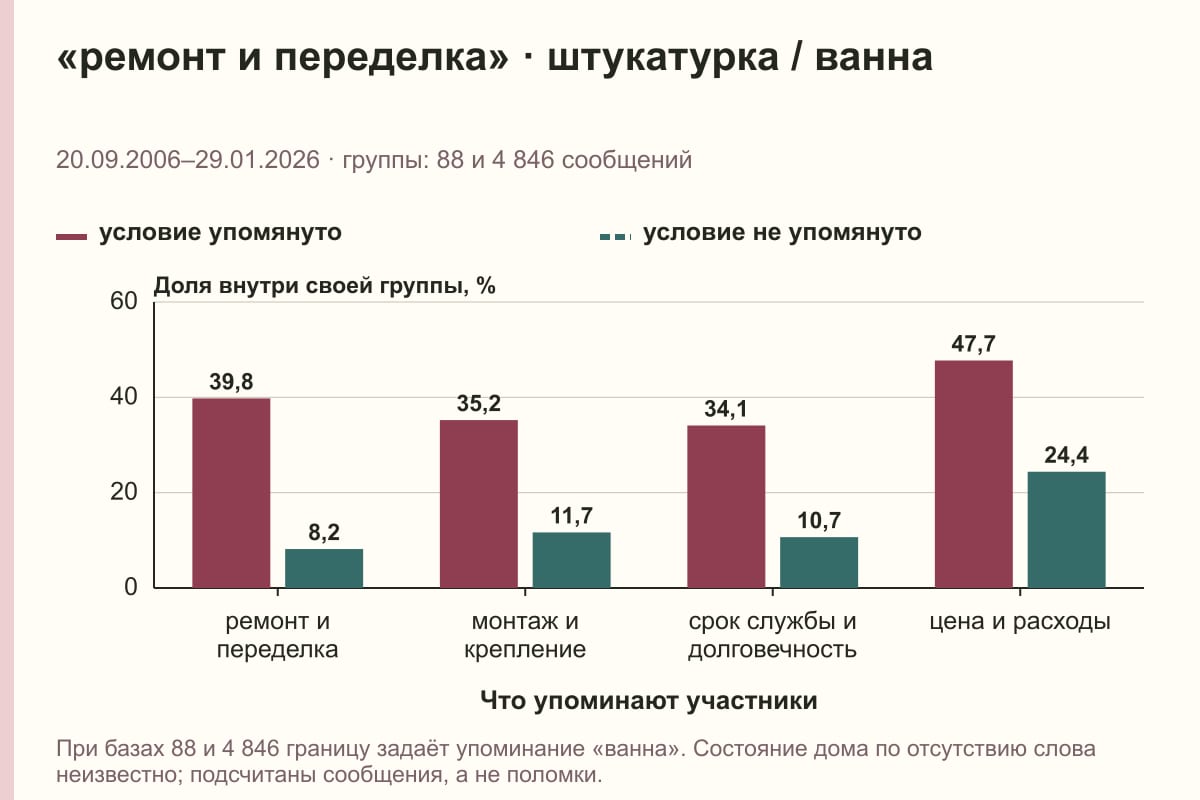 «ремонт и переделка» · штукатурка / ванна. 20.09.2006–29.01.2026 · группы: 88 и 4 846 сообщений. %