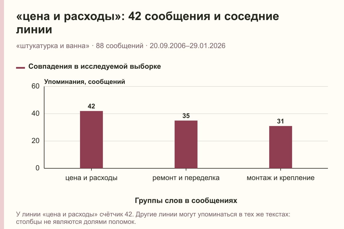 «цена и расходы»: 42 сообщения и соседние линии. «штукатурка и ванна» · 88 сообщений · 20.09.2006–29.01.2026. сообщений