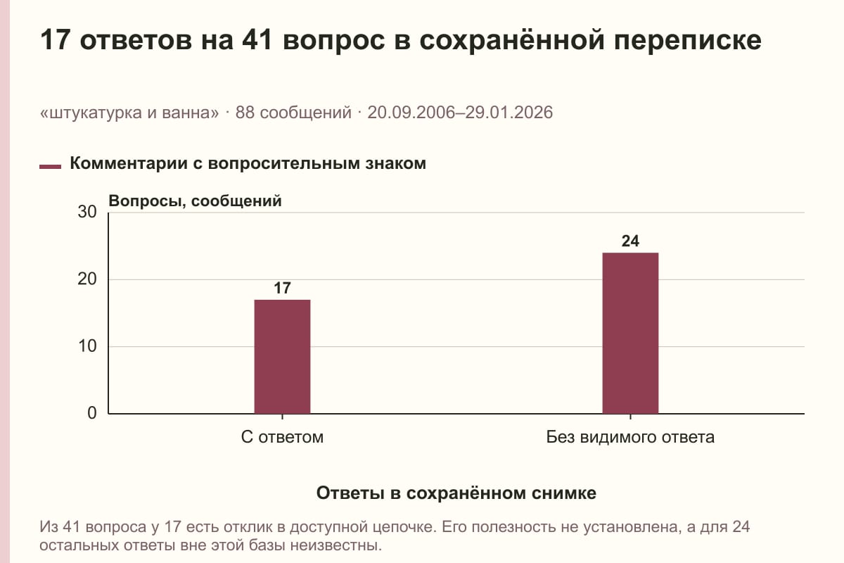 17 ответов на 41 вопрос в сохранённой переписке. «штукатурка и ванна» · 88 сообщений · 20.09.2006–29.01.2026. сообщений
