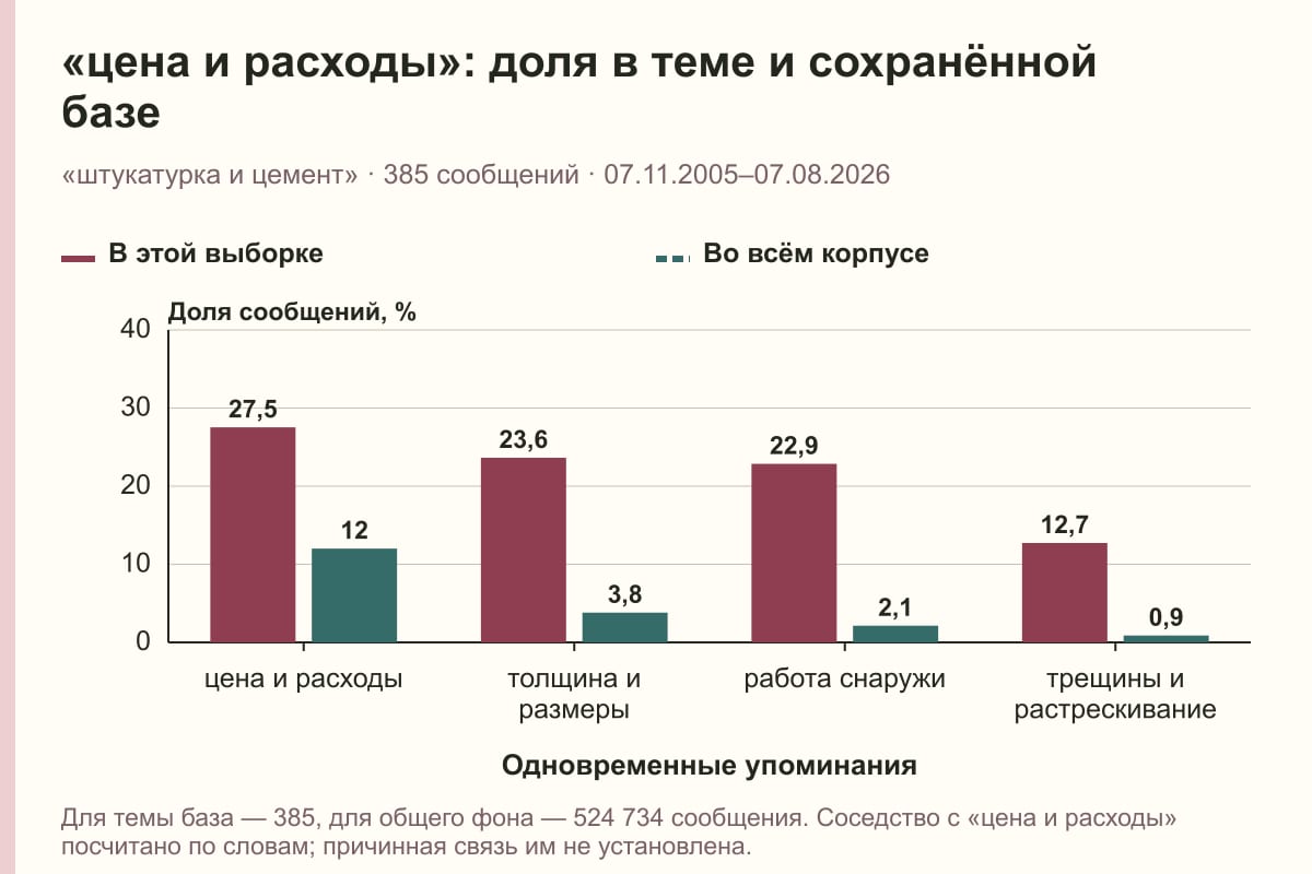 «цена и расходы»: доля в теме и сохранённой базе. «штукатурка и цемент» · 385 сообщений · 07.11.2005–07.08.2026. %