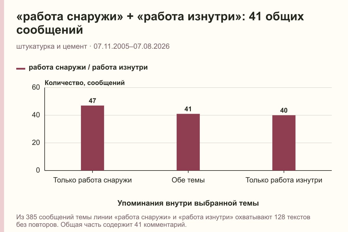 «работа снаружи» + «работа изнутри»: 41 общих сообщений. штукатурка и цемент · 07.11.2005–07.08.2026. сообщений