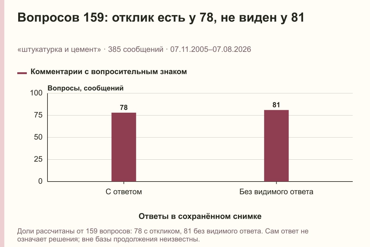 Вопросов 159: отклик есть у 78, не виден у 81. «штукатурка и цемент» · 385 сообщений · 07.11.2005–07.08.2026. сообщений