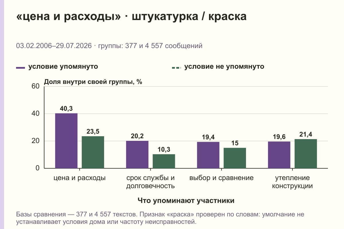 «цена и расходы» · штукатурка / краска. 03.02.2006–29.07.2026 · группы: 377 и 4 557 сообщений. %