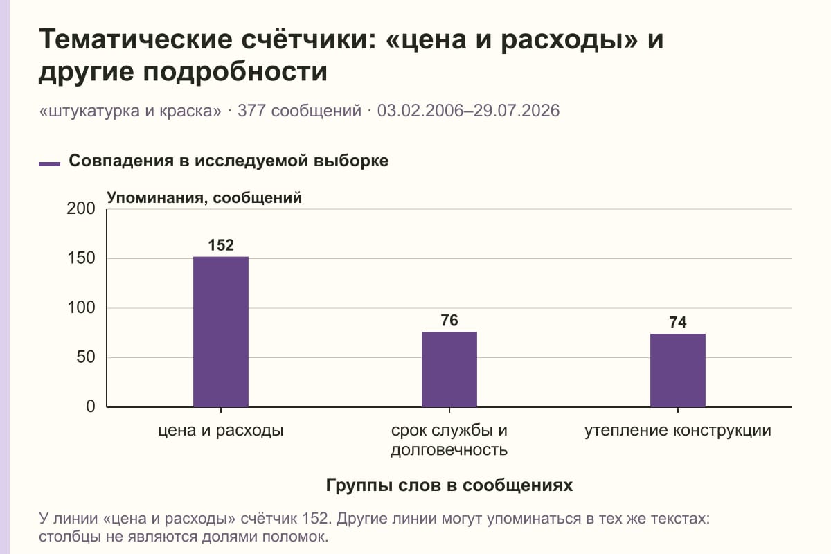 Тематические счётчики: «цена и расходы» и другие подробности. «штукатурка и краска» · 377 сообщений · 03.02.2006–29.07.2026. сообщений