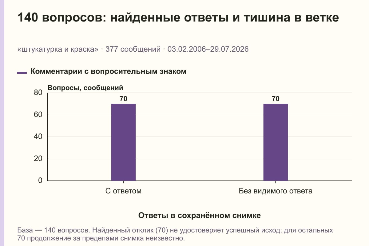 140 вопросов: найденные ответы и тишина в ветке. «штукатурка и краска» · 377 сообщений · 03.02.2006–29.07.2026. сообщений