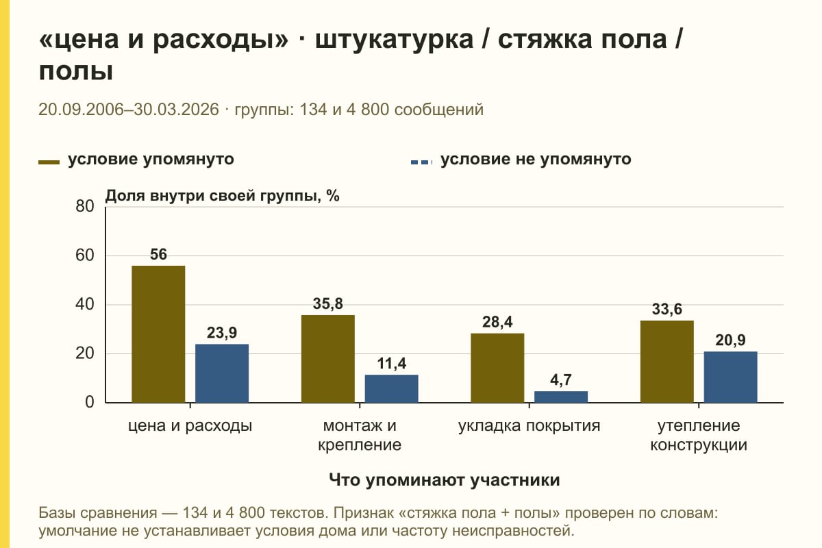 «цена и расходы» · штукатурка / стяжка пола / полы. 20.09.2006–30.03.2026 · группы: 134 и 4 800 сообщений. %