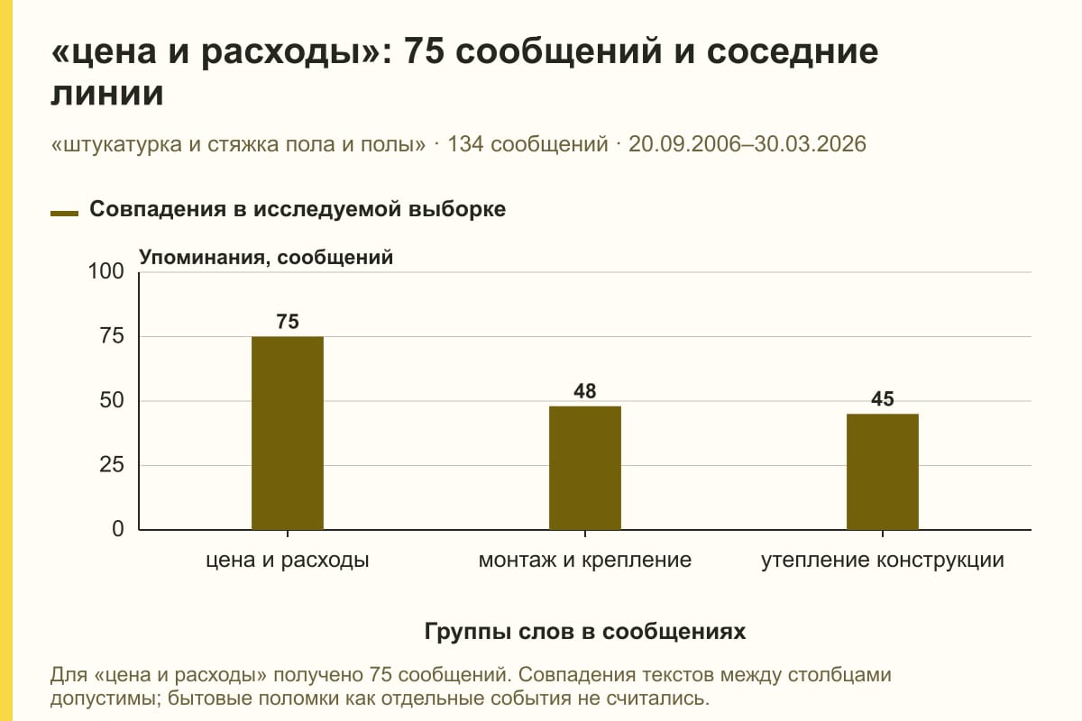 «цена и расходы»: 75 сообщений и соседние линии. «штукатурка и стяжка пола и полы» · 134 сообщений · 20.09.2006–30.03.2026. сообщений