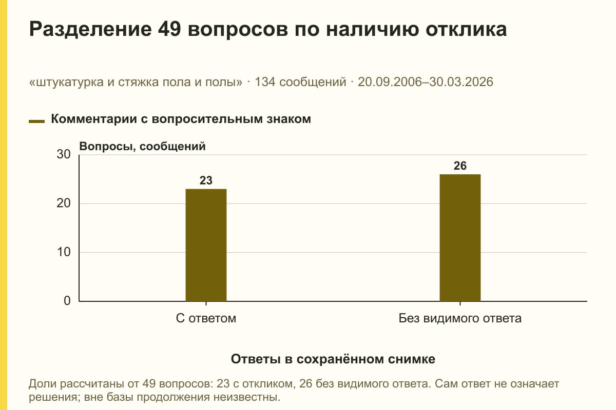 Разделение 49 вопросов по наличию отклика. «штукатурка и стяжка пола и полы» · 134 сообщений · 20.09.2006–30.03.2026. сообщений